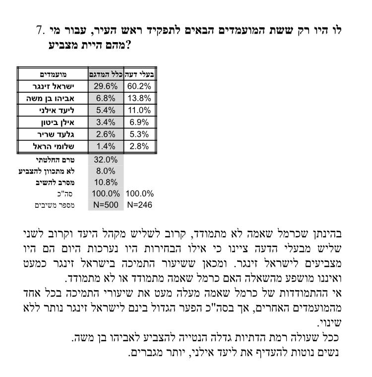 סקר הליכוד ברמת גן