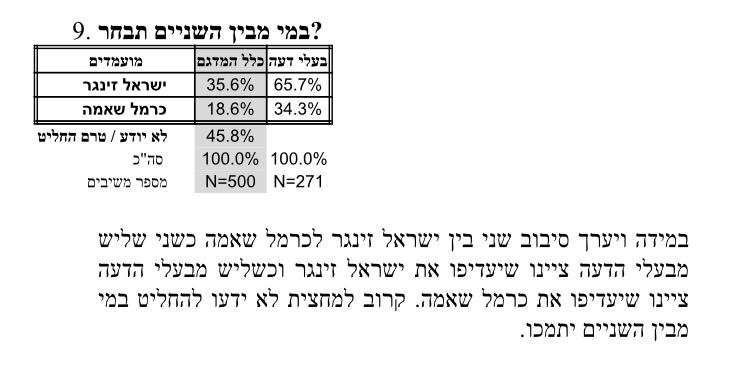 סקר הליכוד ברמת גן