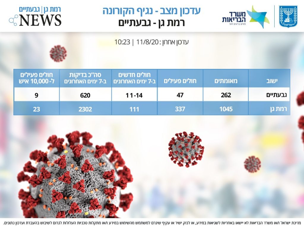 מצב הקורונה המעודכן