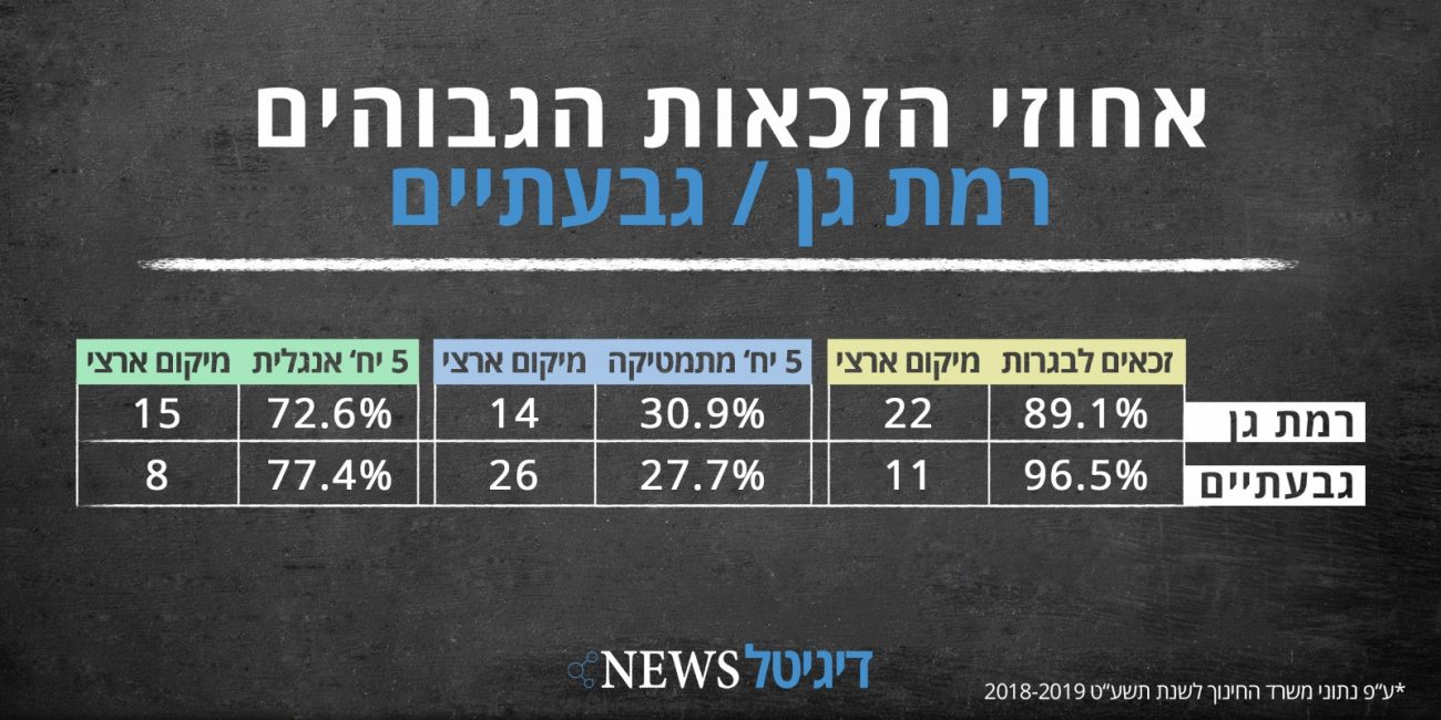 תמונת מצב חינוכית - נתוני משרד החינוך