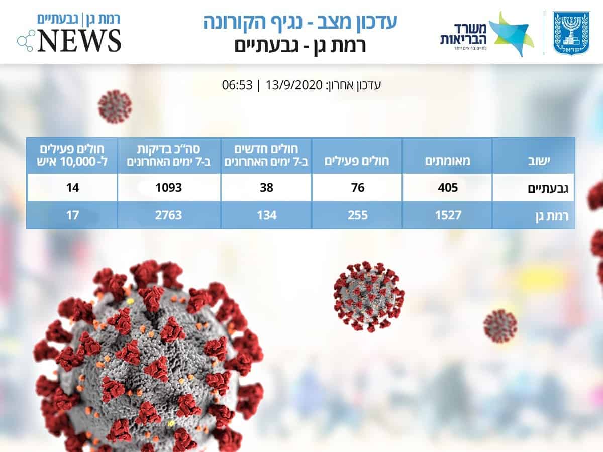 קורונה רמת גן גבעתיים 13.9