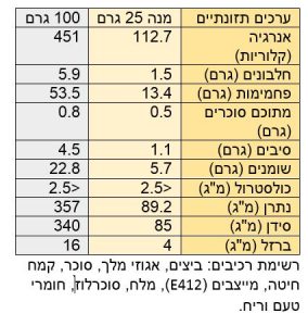 תוית מזון