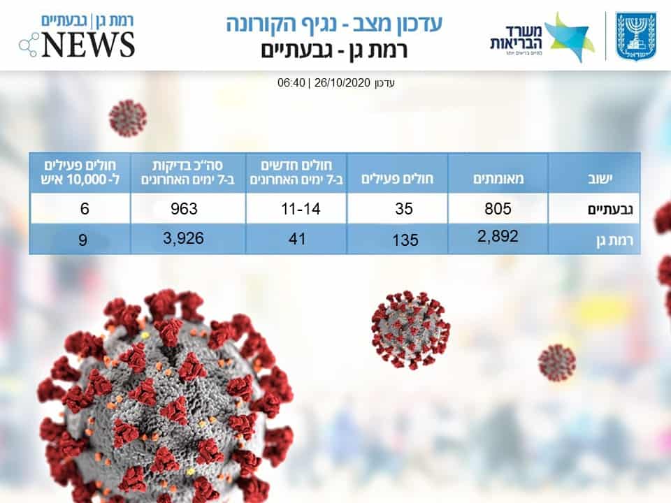 נתוני הקורונה ברמת גן גבעתיים - 26.10.2020