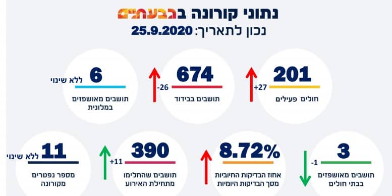 גבעתיים אדומה בשיא (צילום: דוברות עיריית גבעתיים)