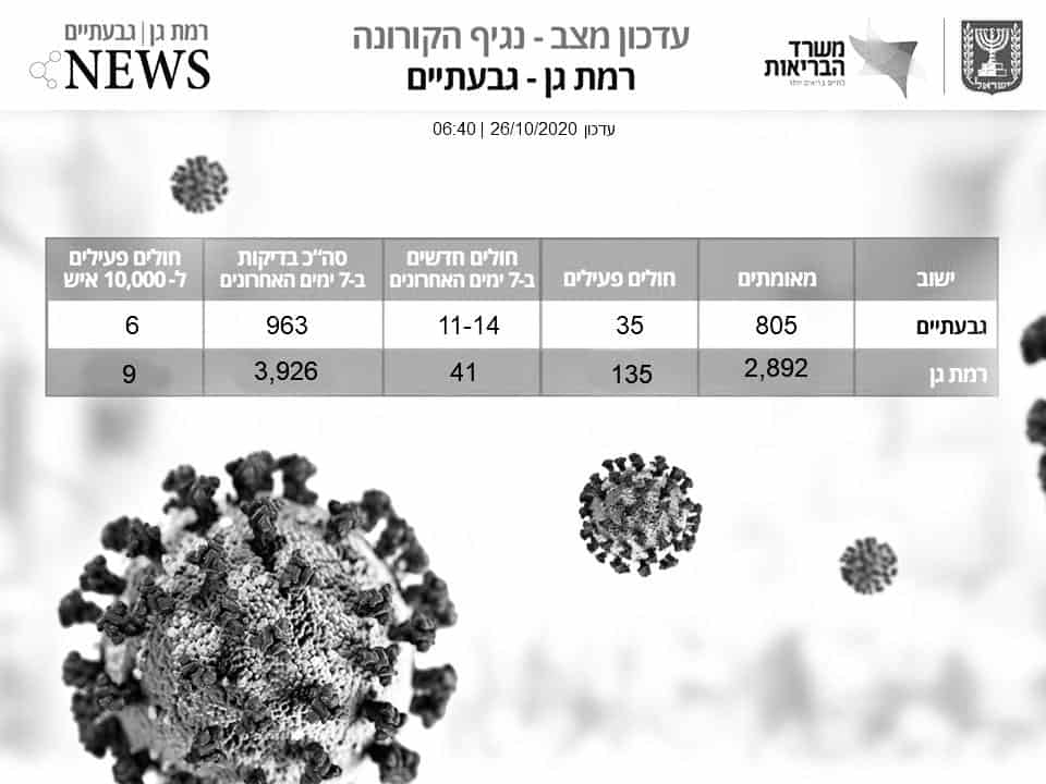 נתוני הקורונה ברמת גן גבעתיים - 26.10.2020