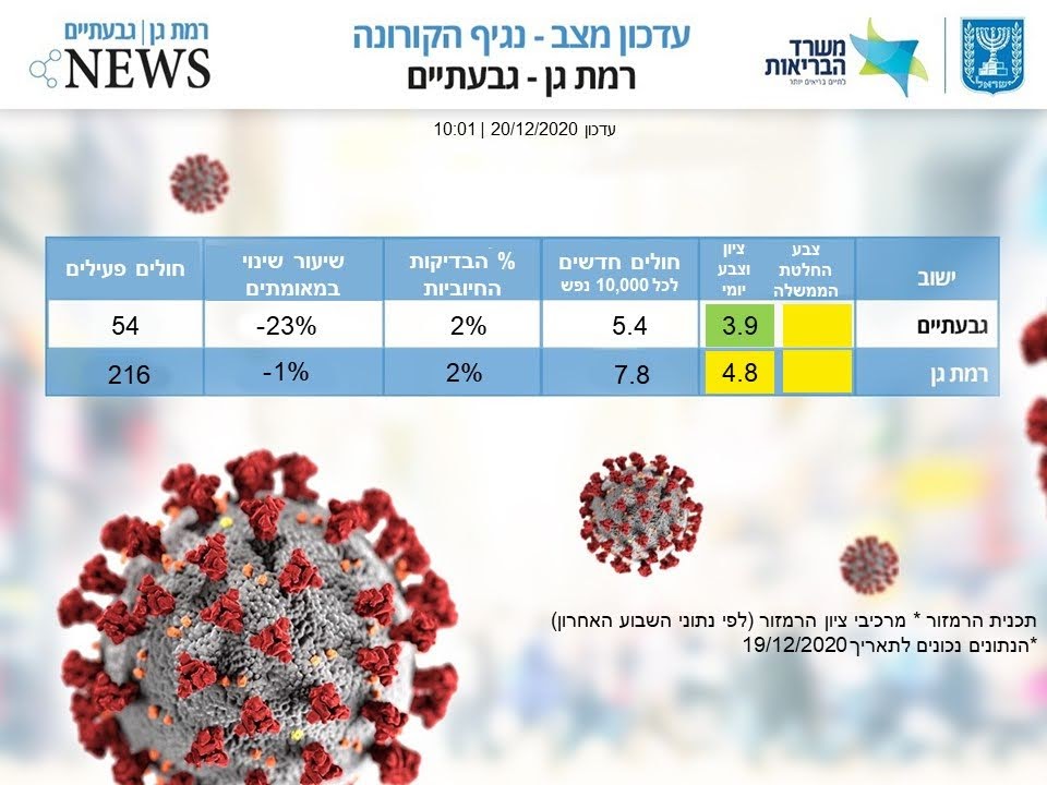 נתוני קורונה ר”ג וגבעתיים 20.12