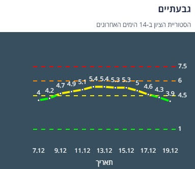 היסטוריית הציון בגבעתיים ב-14 יום האחרונים