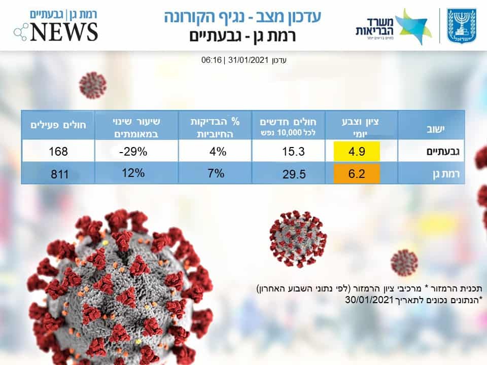 תמונת מצב קורונה בר”ג וגבעתיים (רמת גן גבעתיים NEWS)