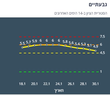 היסטוריית ציון בגבעתיים ב-14 יום האחרונים (צילום מסך אתר משרד הבריאות)