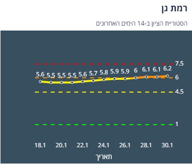 היסטוריית ציון בר"ג ב-14 יום האחרונים (צילום מסך אתר משרד הבריאות)