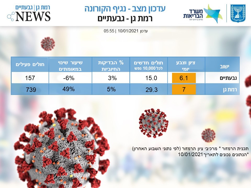 תמונת מצב קורונה בר"ג וגבעתיים 10.1 (אונו NEWS)