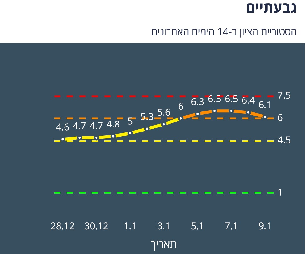 היסטוריית הציון בגבעתיים ב-14 יום האחרונים (צילום מסך משרד הבריאות)