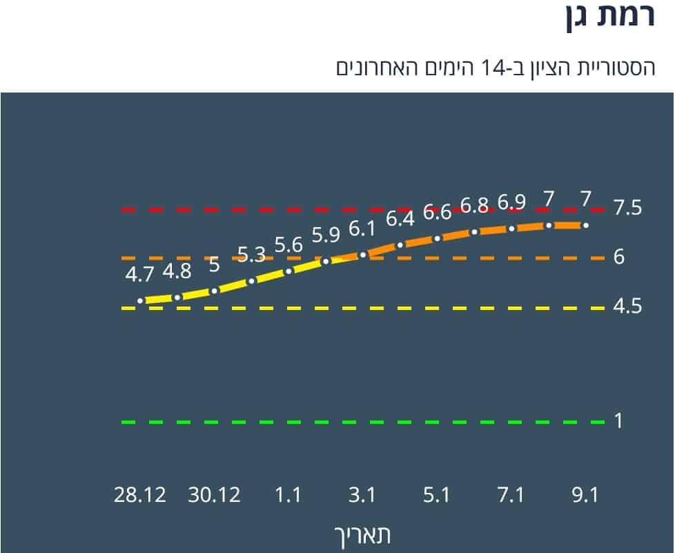 היסטוריית ציון הרמזור ב-14 יום אחרונים (צילום מסך משרד הבריאות)