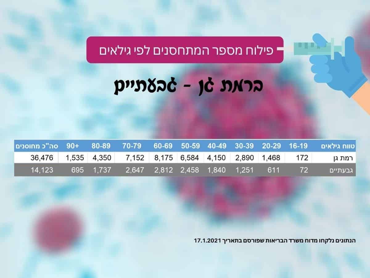 פילוח מתחסנים ר”ג וגבעתיים (אונו NEWS)