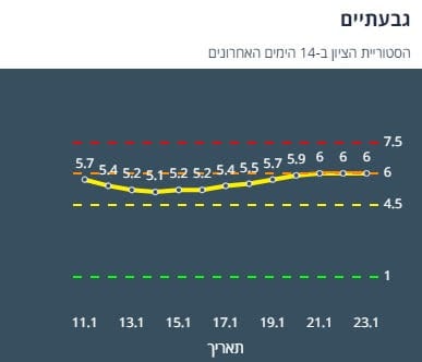 היסטוריית הציון בגבעתיים ב-14 יום האחרונים (צילום מסך אתר משרד הבריאות)