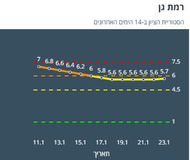 היסטוריית הציון בר"ג ב-14 יום אחרונים (צילום מסך אתר משרד הבריאות)