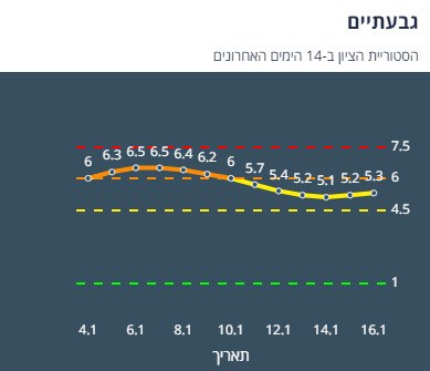 גבעתיים 14 יום