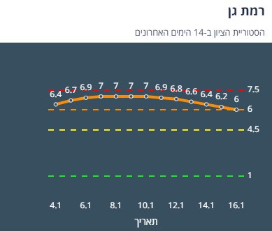 רמת גן 14 יום