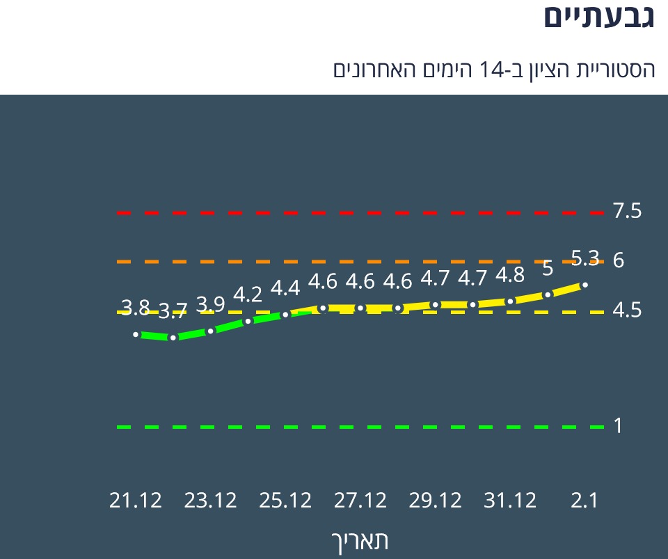 גבעתיים היסטוריית ציון 3.1