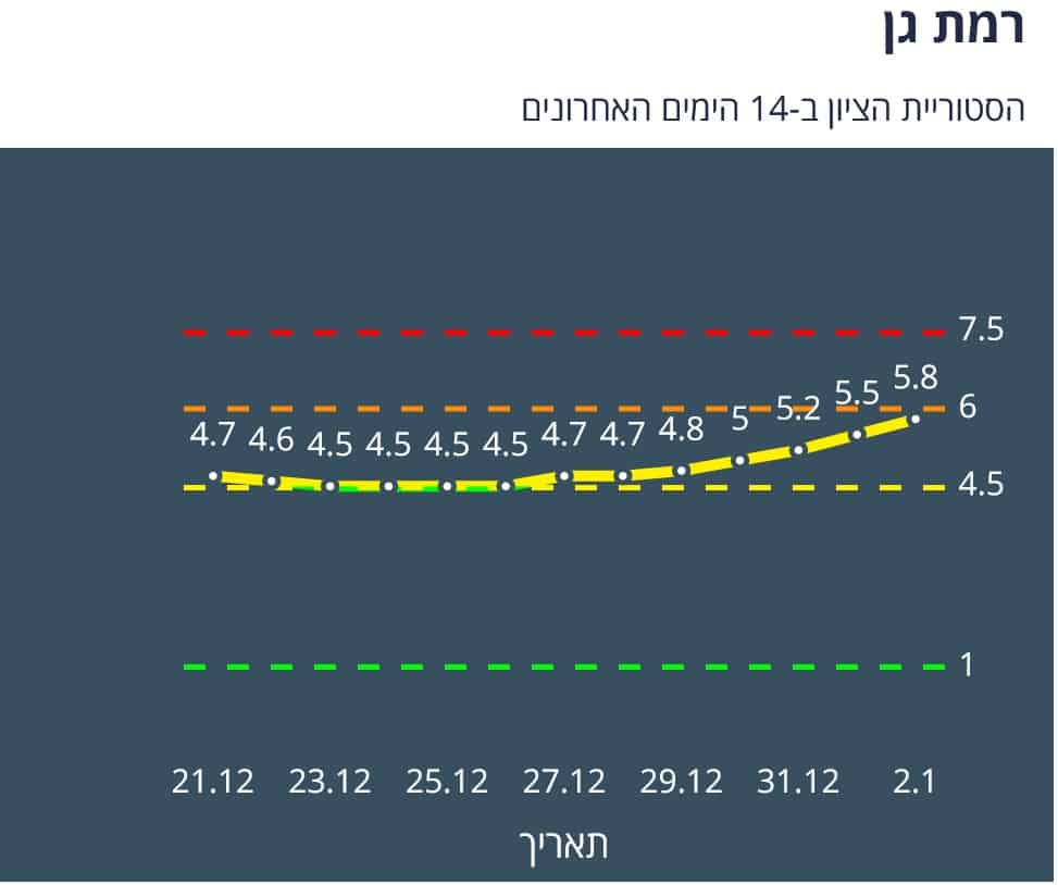 היסטוריית הציון בר"ג 3.1