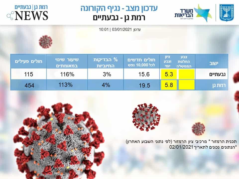 קורונה רג גבעתיים 3.1