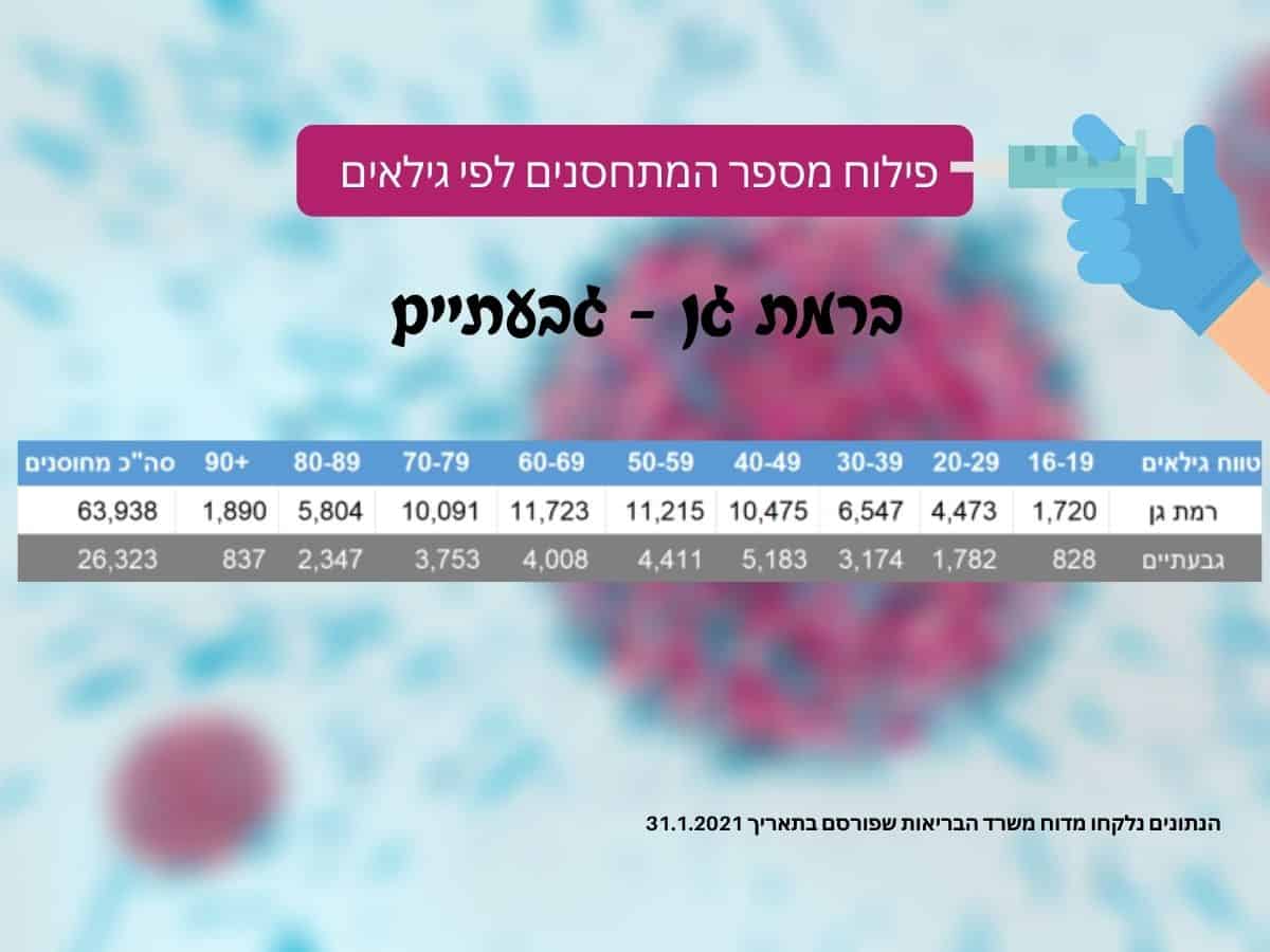 פילוח מספר מתחסנים בר”ג וגבעתיים 31.1 (ר”ג גבעתיים NEWS)