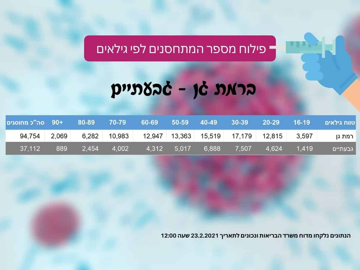 פילוח מתחסנים ר”ג וגבעתיים (צילום ר”ג גבעתיים NEWS)