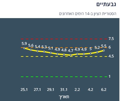 היסטוריית ציון בגבעתיים ב-14 יום האחרונים (צילום מסך אתר משרד הבריאות)