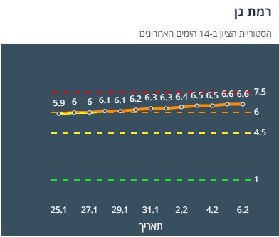 היסטוריית ציון ברמת גן ב-14 יום האחרונים (צילום מסך אתר משרד הבריאות)