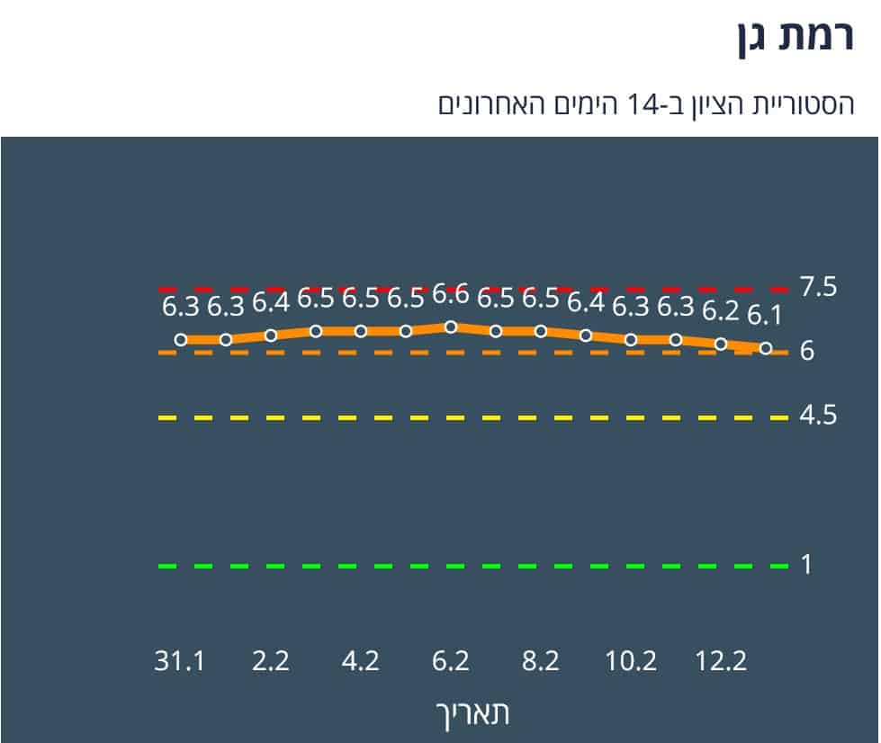 היסטוריית ציון ברמת גן ב-14 יום האחרונים (צילום מסך אתר משרד הבריאות)