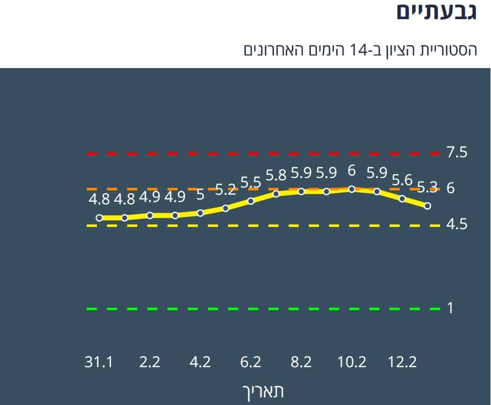 היסטוריית ציון בגבעתיים ב-14 יום האחרונים (צילום מסך אתר משרד הבריאות)