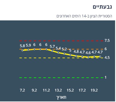 היסטוריית הציון בגבעתיים ב-14 יום האחרונים (צילום מסך אתר משרד הבריאות)