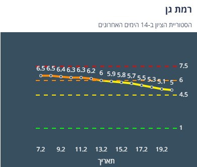 היסטוריית הציון ברמת גן ב-14 יום האחרונים (צילום מסך אתר משרד הבריאות)