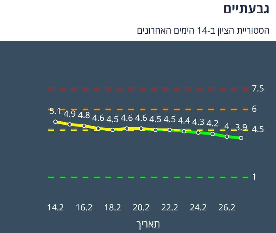 היסטוריית הציון בגבעתיים ב-14 יום האחרונים (צילום מסך אתר משרד הבריאות)