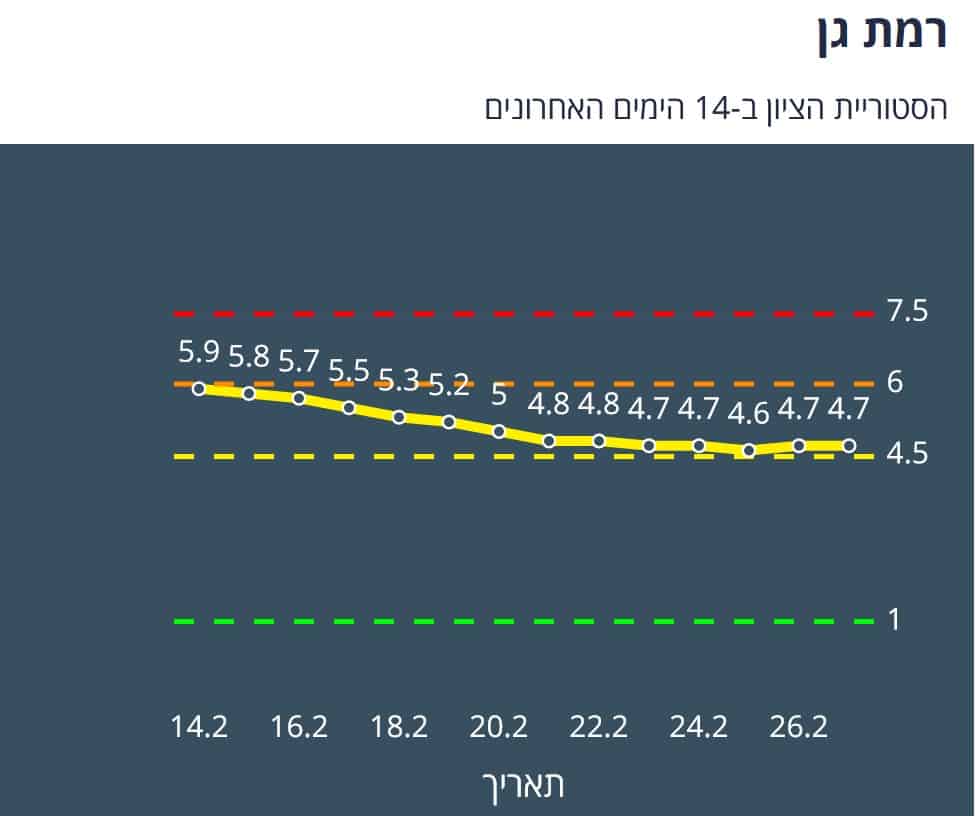 היסטוריית הציון ברמת גן ב-14 יום האחרונים (צילום מסך אתר משרד הבריאות)