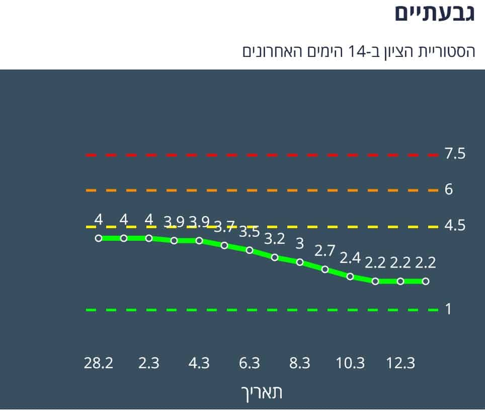 היסטוריית ציון בגבעתיים ב-14 יום האחרונים (צילום מסך אתר משרד הבריאות)