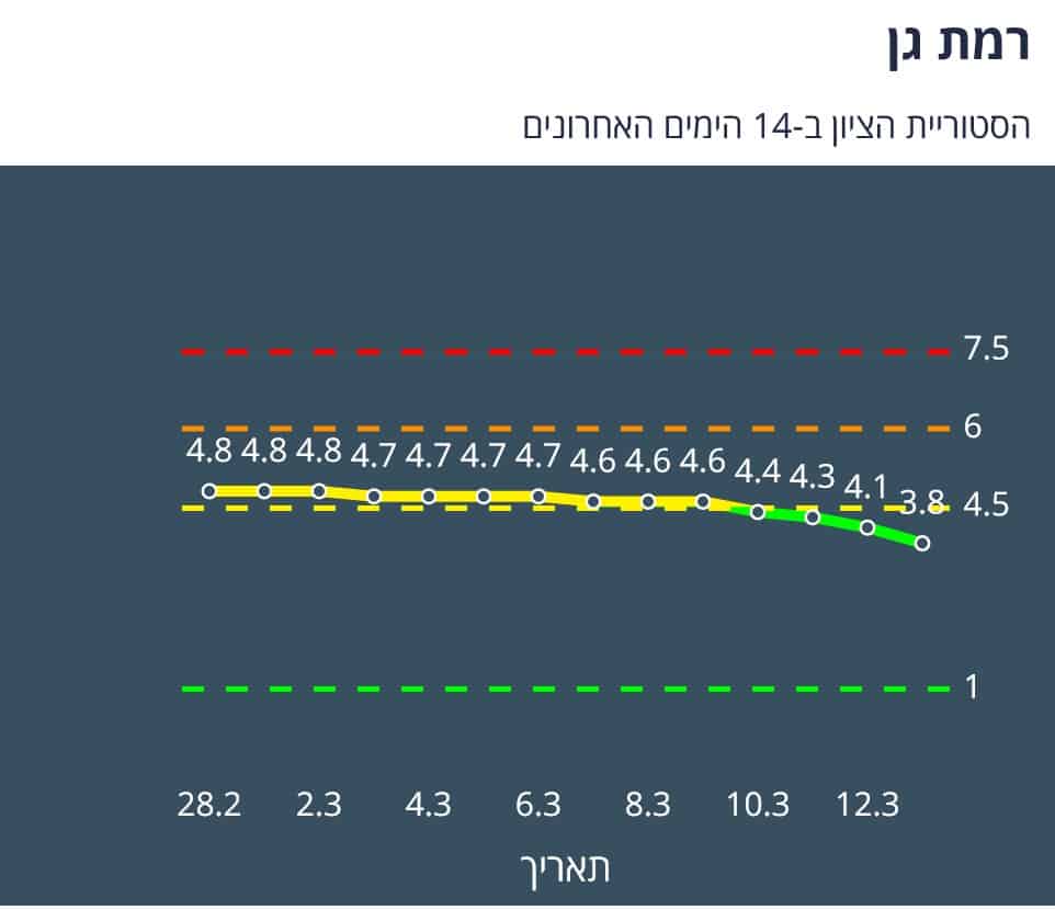 היסטוריית הציון בר"ג ב-14 יום האחרונים (צילום מסך אתר משרד הבריאות)