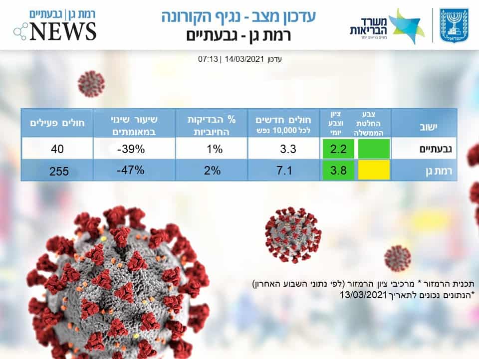 עדכון מצב קורונה ר”ג וגבעתיים 14.3 (ר”ג גבעתיים NEWS)