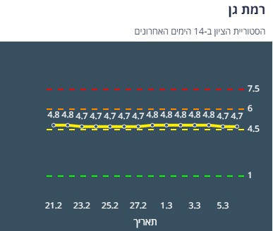 היסטוריית הציון ברמת גן ב-14 יום האחרונים (צילום מסך אתר משרד הבריאות)