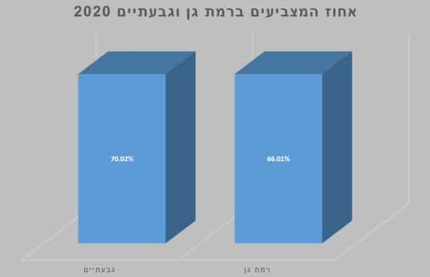 אחוז המצביעים ברמת גן וגבעתיים 2020