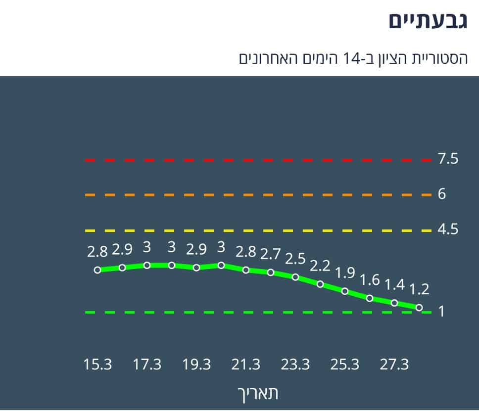 היסטוריית ציון בגבעתיים ב-14 יום האחרונים (צילום מסך אתר משרד הבריאות)