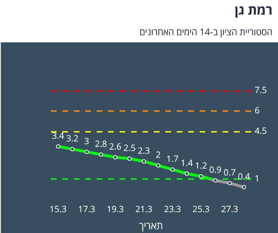 היסטוריית הציון בר"ג ב-14 יום האחרונים (צילום מסך אתר משרד הבריאות)