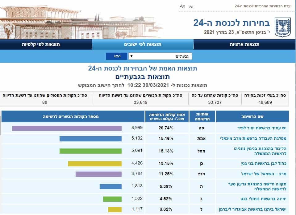 תוצאות בחירות לכנסת 2021 גבעתיים (צילום מסך אתר ועדת הבחירות)