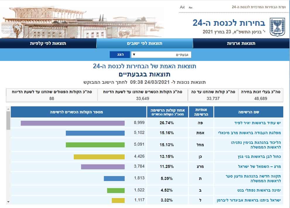 תוצאות אמת בגבעתיים (צילום מסך אתר ועדת הבחירות)