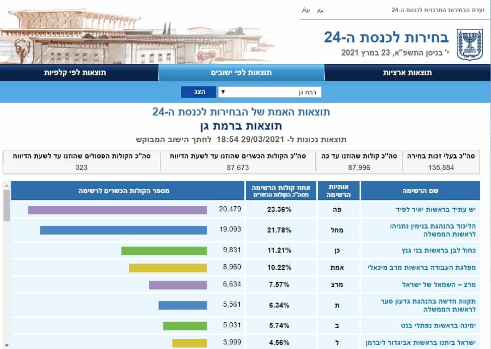 תוצאות בחירות 2021 בר”ג (צילום מסך אתר ועדת הבחירות)