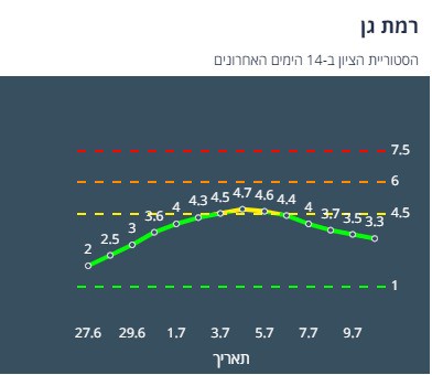 היסטוריית הציון בגבעתיים ב-14 יום האחרונים (צילום מסך אתר משרד הבריאות)