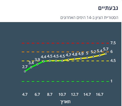 היסטוריית הציון בגבעתיים ב-14 יום האחרונים (צילום מסך אתר משרד הבריאות)