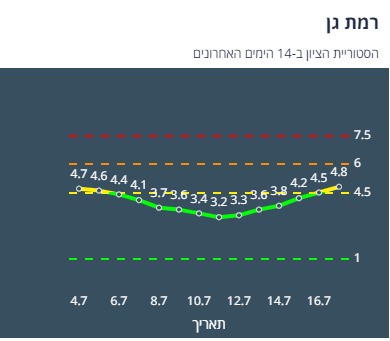 היסטוריית הציון בר"ג ב-14 יום האחרונים (צילום מסך אתר משרד הבריאות)