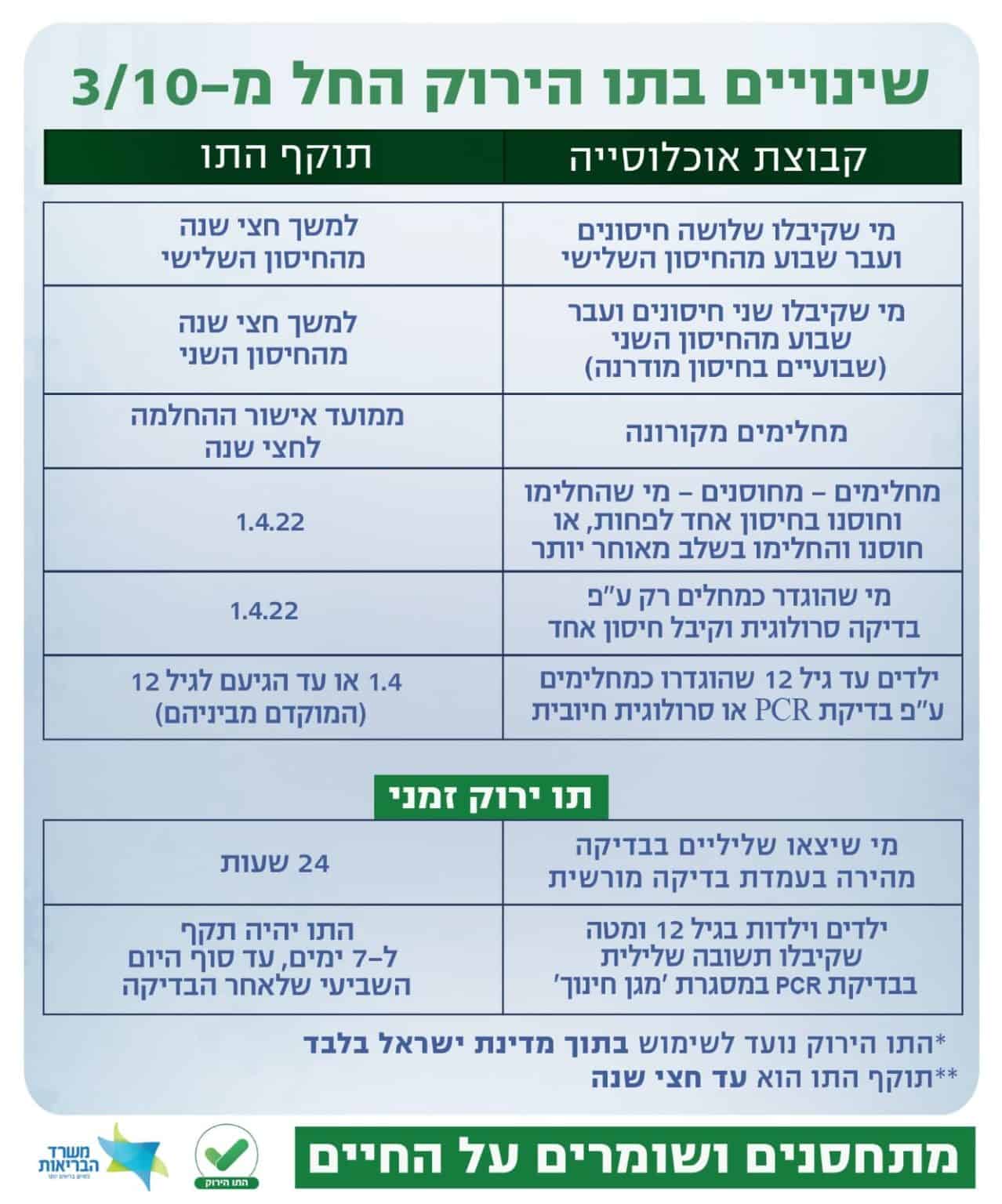 שינויים בתו הירוק. צילום: מתוך אתר משרד הבריאות