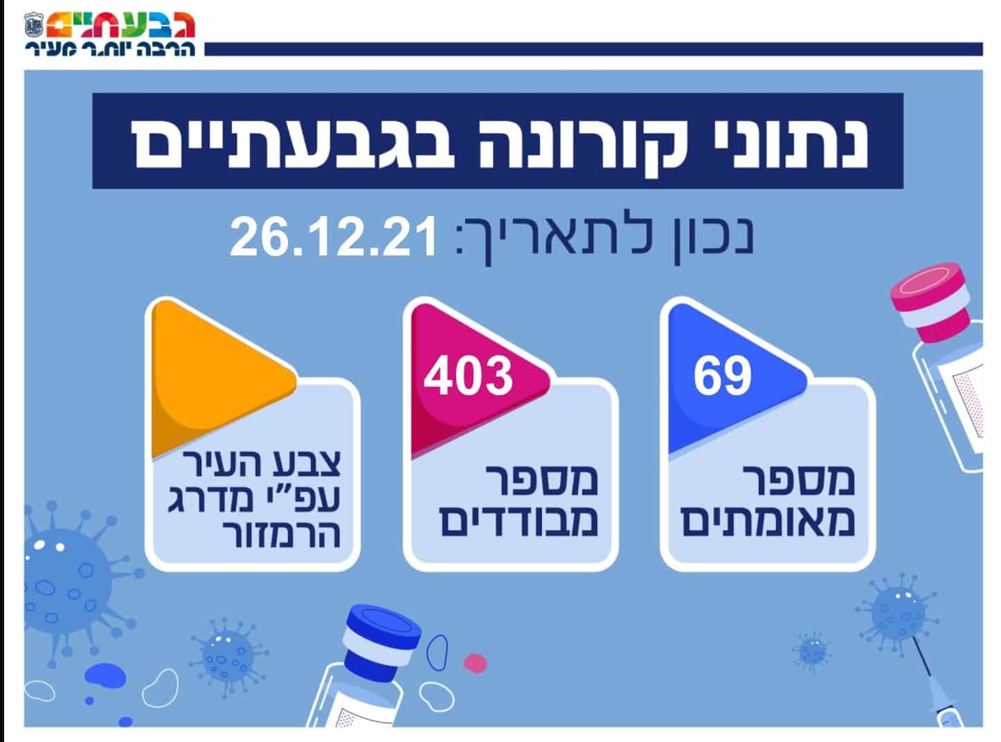 קורונה בגבעתיים